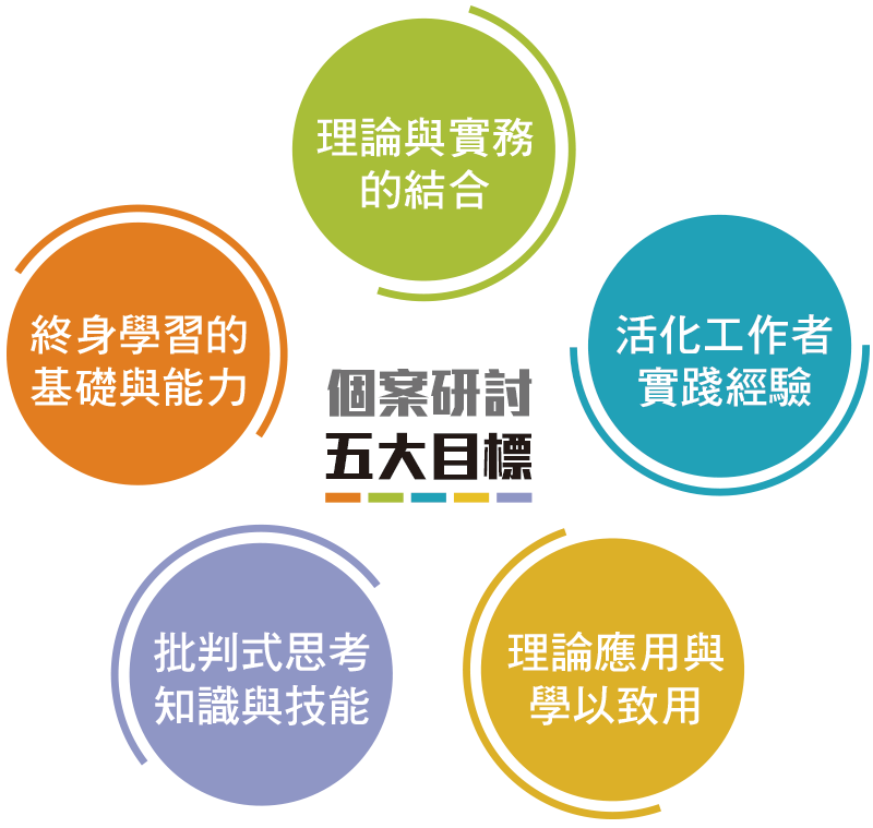 個案研討五大目標